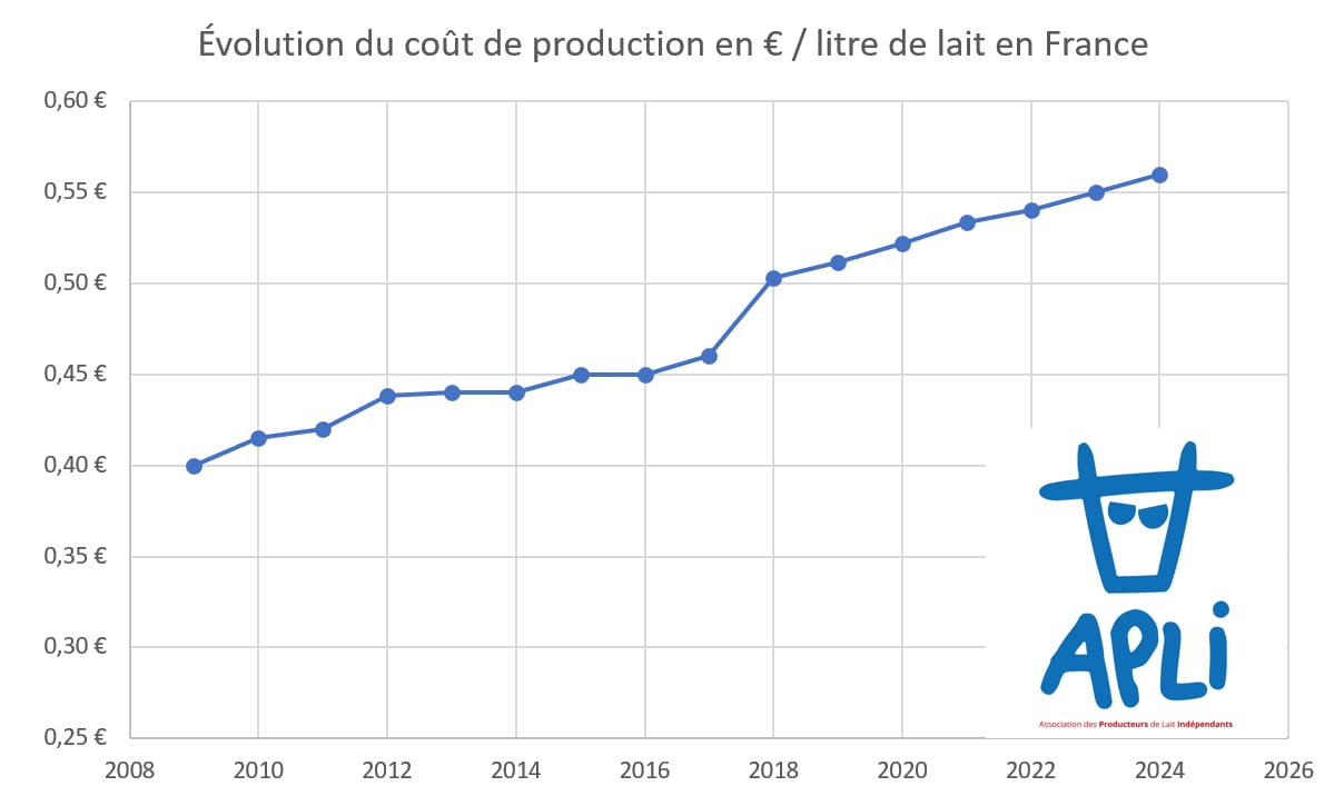 Schéma de l'évolution du coût de production en euros / litre de lait en France